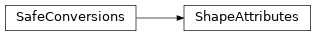 Inheritance diagram of pyumldiagrams.xmlsupport.ShapeAttributes.ShapeAttributes