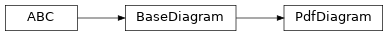 Inheritance diagram of pyumldiagrams.pdf.PdfDiagram.PdfDiagram