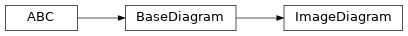 Inheritance diagram of pyumldiagrams.image.ImageDiagram.ImageDiagram