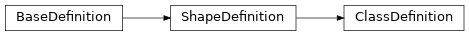 Inheritance diagram of pyumldiagrams.Definitions.ClassDefinition