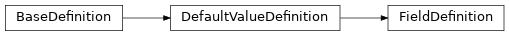 Inheritance diagram of pyumldiagrams.Definitions.FieldDefinition