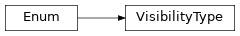 Inheritance diagram of pyumldiagrams.Definitions.VisibilityType