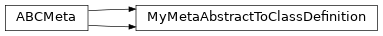 Inheritance diagram of pyumldiagrams.xmlsupport.AbstractToClassDefinition.MyMetaAbstractToClassDefinition