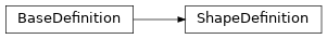 Inheritance diagram of pyumldiagrams.Definitions.ShapeDefinition
