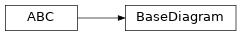 Inheritance diagram of pyumldiagrams.BaseDiagram.BaseDiagram