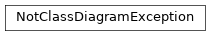 Inheritance diagram of pyumldiagrams.xmlsupport.exceptions.NotClassDiagramException.NotClassDiagramException