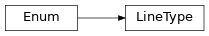 Inheritance diagram of pyumldiagrams.Definitions.LineType